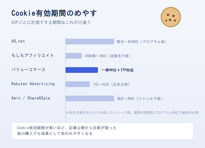ASPごとのCookie有効期間比較イメージ図
