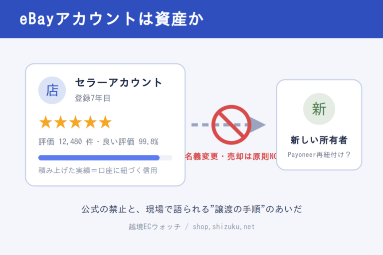 eBayアカウントの評価と、名義変更・売却が原則禁止であることを示す図