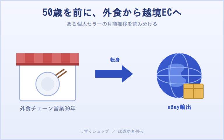 外食チェーンの営業からeBay輸出へ転身する個人セラーのイラスト