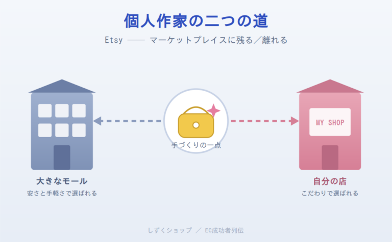個人作家がEtsyのマーケットプレイスに残るか、自分の店へ移るかを表したイラスト