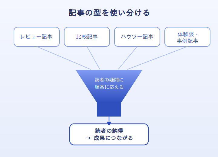 海外アフィリエイト記事の型を示す図解