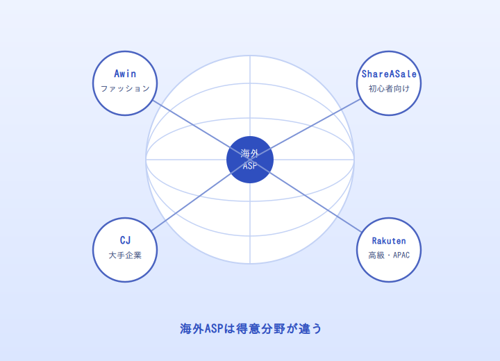 海外ASPは得意分野が違う