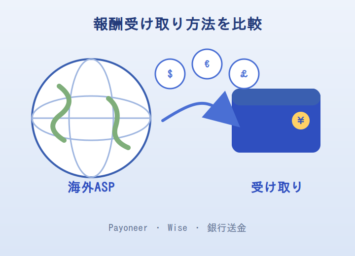 海外ASPからの報酬を受け取る流れを表したイラスト