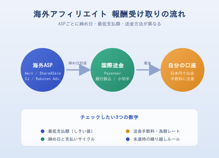 海外アフィリエイト報酬受け取りの流れ