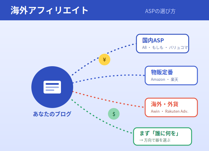 海外アフィリエイト ASPの選び方 誰に何を売るかで器を選ぶ