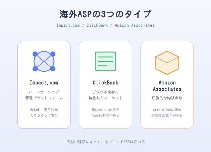 海外ASPの3つのタイプを示すイラスト