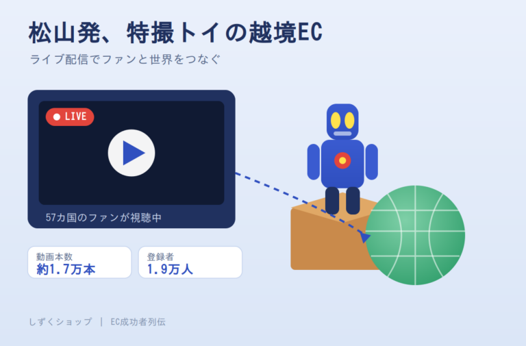 特撮ヒーロー玩具の越境ECを表したイラスト。ライブ配信画面と地球儀、ロボット風の玩具