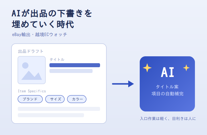 AIが出品ドラフトのタイトルとItem Specificsを埋めていくイメージ図