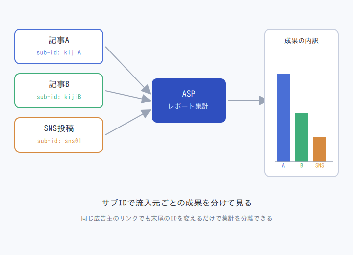 サブIDで流入元ごとの成果を分けて見る仕組みを示した図解