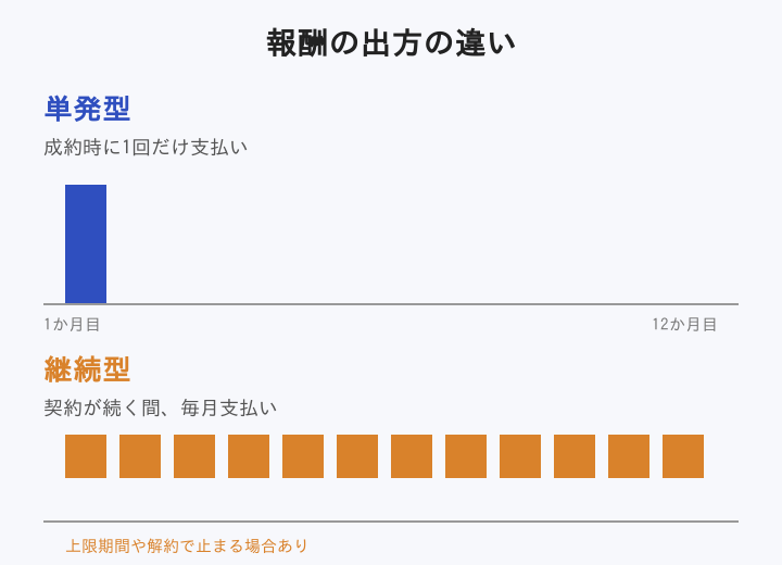単発型と継続型の報酬の出方を比べた図