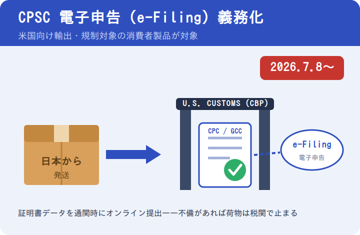 米国CPSCの電子申告(e-Filing)義務化を示したイラスト。日本から発送した荷物が米国税関で証明書データのオンライン提出を求められる様子